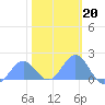 Wake Island tide chart for Tuesday, January 20, 2026