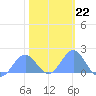 Wake Island tide chart for Thursday, January 22, 2026