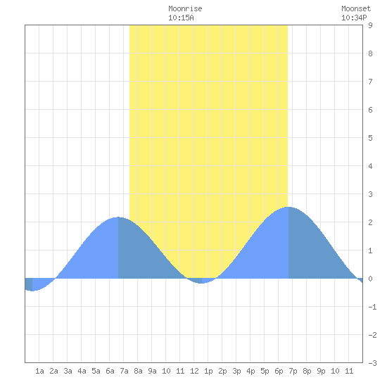 Wake Island tide chart for Friday, January 23, 2026