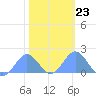 Wake Island tide chart for Friday, January 23, 2026
