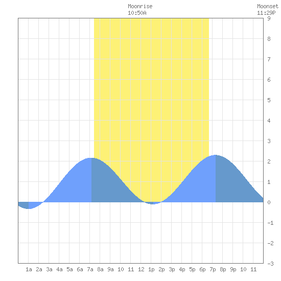 Wake Island tide chart for Saturday, January 24, 2026