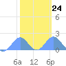 Wake Island tide chart for Saturday, January 24, 2026