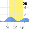 Wake Island tide chart for Monday, January 26, 2026