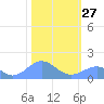 Wake Island tide chart for Tuesday, January 27, 2026