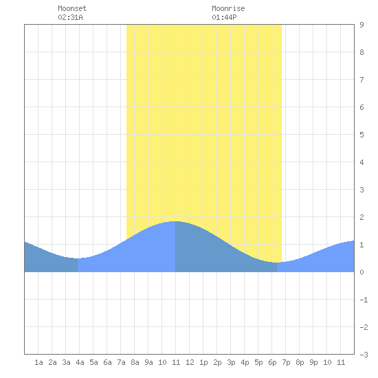 Wake Island tide chart for Wednesday, January 28, 2026