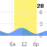 Wake Island tide chart for Wednesday, January 28, 2026