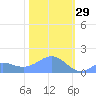 Wake Island tide chart for Thursday, January 29, 2026