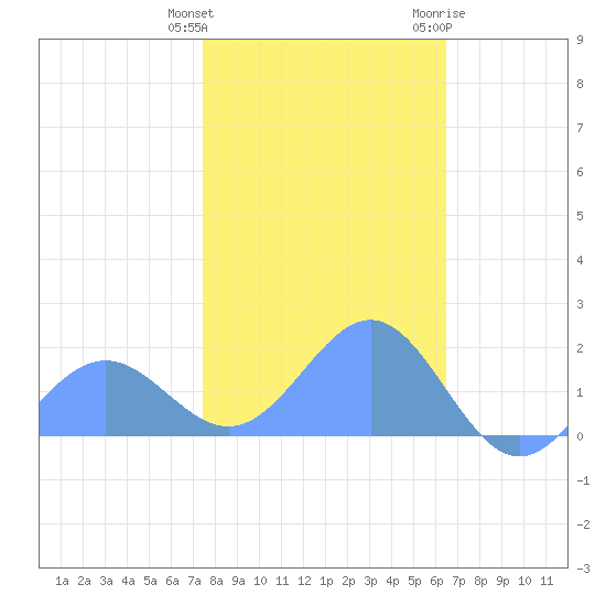 Wake Island tide chart for Friday, January 2, 2026