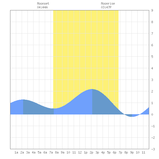 Wake Island tide chart for Friday, January 30, 2026