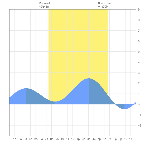 Wake Island tide chart for Saturday, January 31, 2026