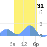 Wake Island tide chart for Saturday, January 31, 2026