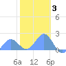 Wake Island tide chart for Saturday, January 3, 2026