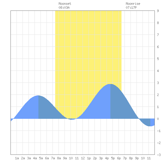 Wake Island tide chart for Sunday, January 4, 2026