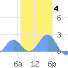 Wake Island tide chart for Sunday, January 4, 2026