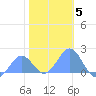 Wake Island tide chart for Monday, January 5, 2026