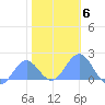 Wake Island tide chart for Tuesday, January 6, 2026