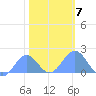 Wake Island tide chart for Wednesday, January 7, 2026