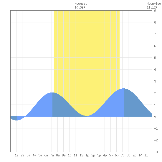 Wake Island tide chart for Thursday, January 8, 2026
