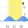 Wake Island tide chart for Friday, January 9, 2026