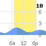 Wake Island tide chart for Tuesday, February 10, 2026