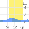 Wake Island tide chart for Wednesday, February 11, 2026