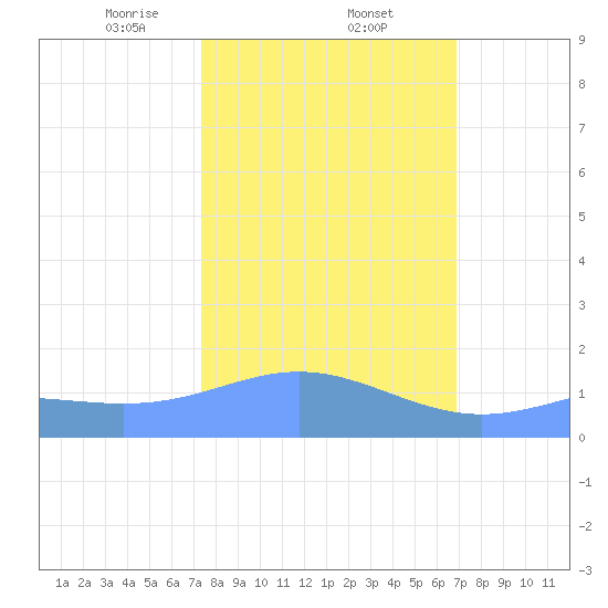 Wake Island tide chart for Thursday, February 12, 2026