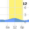 Wake Island tide chart for Thursday, February 12, 2026