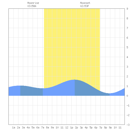 Wake Island tide chart for Friday, February 13, 2026