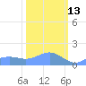 Wake Island tide chart for Friday, February 13, 2026