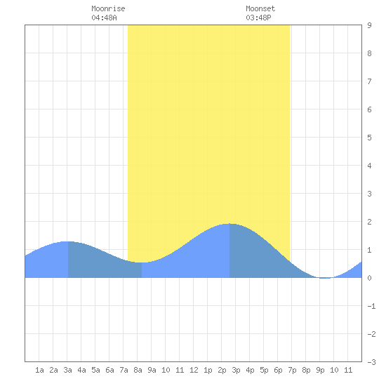 Wake Island tide chart for Saturday, February 14, 2026