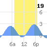 Wake Island tide chart for Thursday, February 19, 2026
