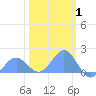 Wake Island tide chart for Sunday, February 1, 2026