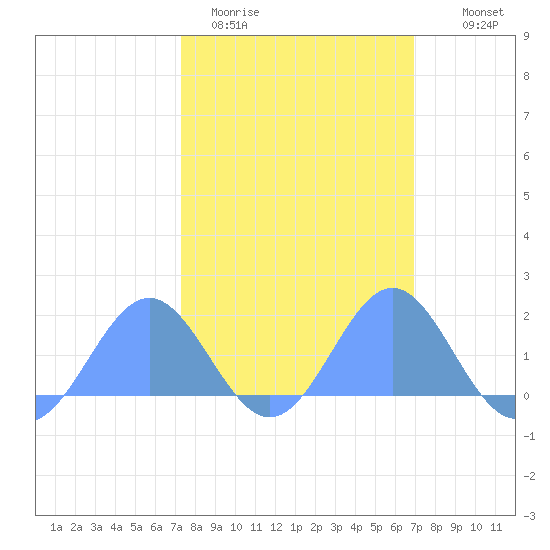 Wake Island tide chart for Friday, February 20, 2026