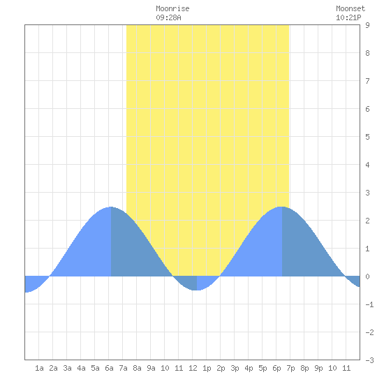 Wake Island tide chart for Saturday, February 21, 2026
