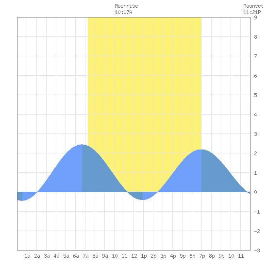 Wake Island tide chart for Sunday, February 22, 2026