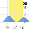 Wake Island tide chart for Monday, February 23, 2026