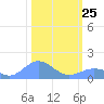 Wake Island tide chart for Wednesday, February 25, 2026
