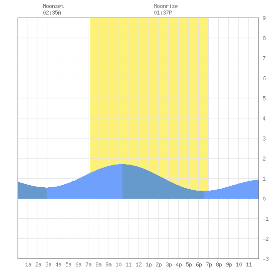 Wake Island tide chart for Thursday, February 26, 2026