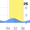 Wake Island tide chart for Thursday, February 26, 2026