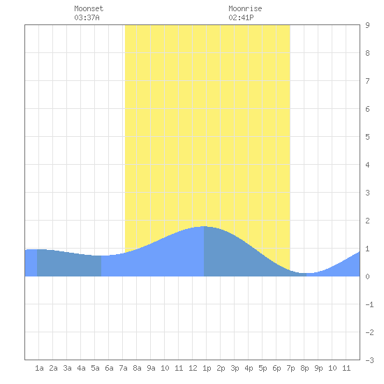 Wake Island tide chart for Friday, February 27, 2026