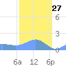 Wake Island tide chart for Friday, February 27, 2026