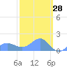 Wake Island tide chart for Saturday, February 28, 2026
