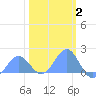 Wake Island tide chart for Monday, February 2, 2026