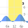 Wake Island tide chart for Tuesday, February 3, 2026