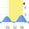 Wake Island tide chart for Wednesday, February 4, 2026