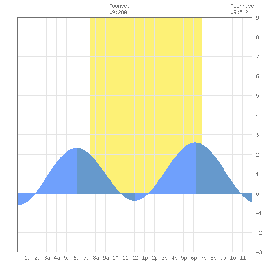Wake Island tide chart for Thursday, February 5, 2026