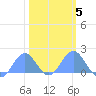 Wake Island tide chart for Thursday, February 5, 2026