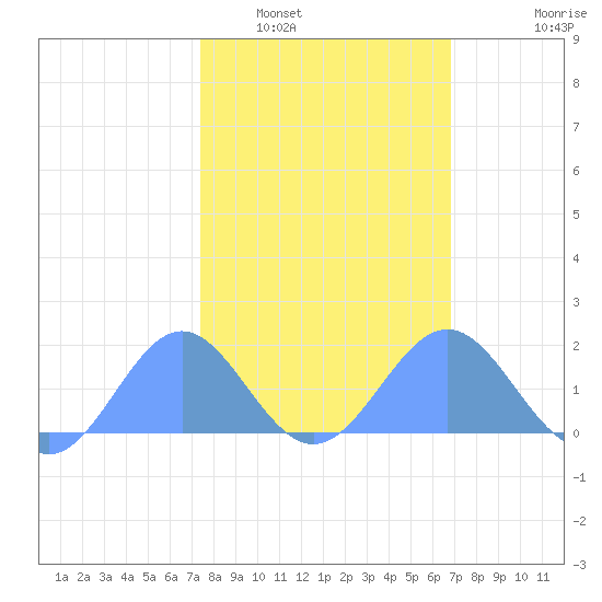 Wake Island tide chart for Friday, February 6, 2026