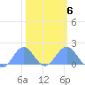Wake Island tide chart for Friday, February 6, 2026