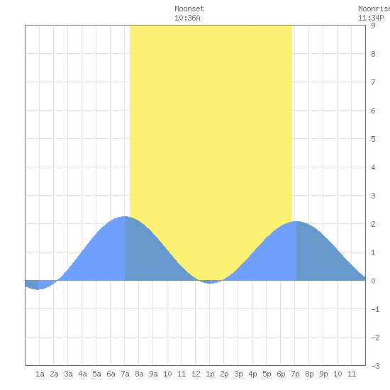 Wake Island tide chart for Saturday, February 7, 2026